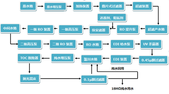 工業純水、超純（chún）水係統